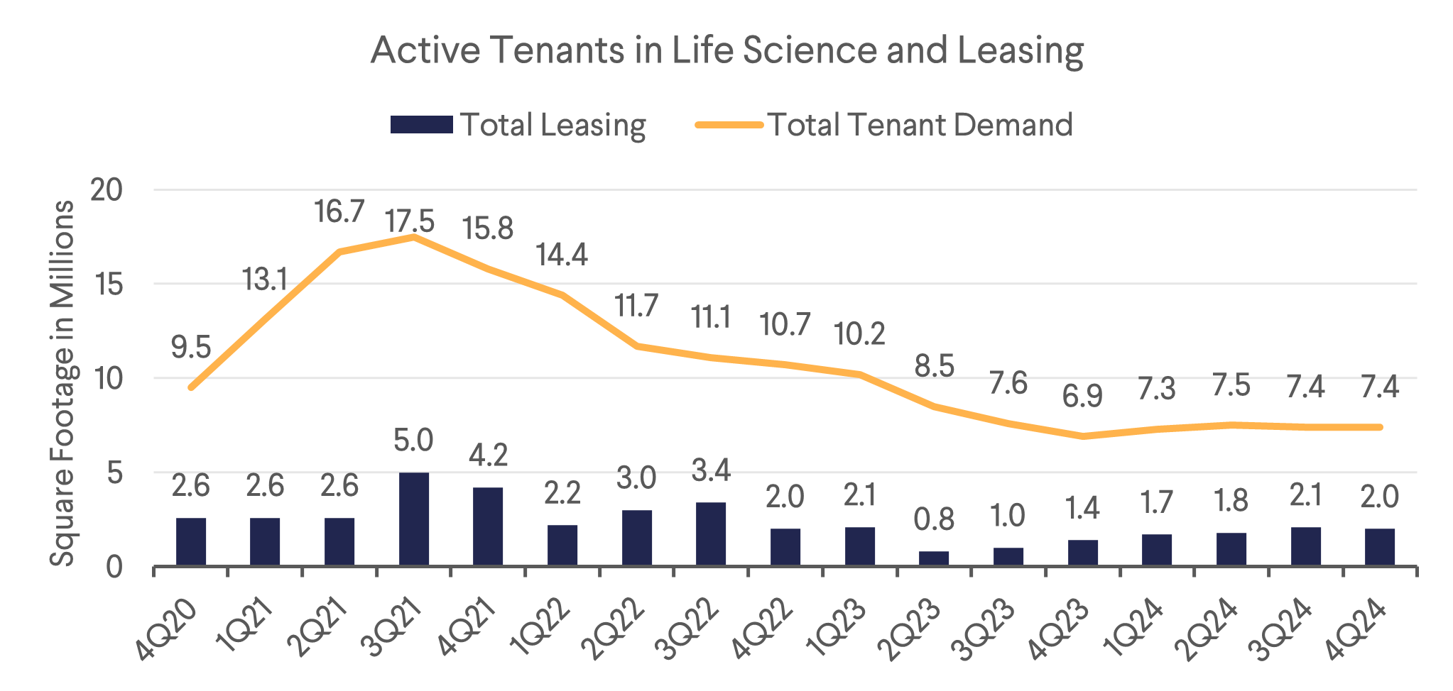 Active Tenants in Life Science and Leasing