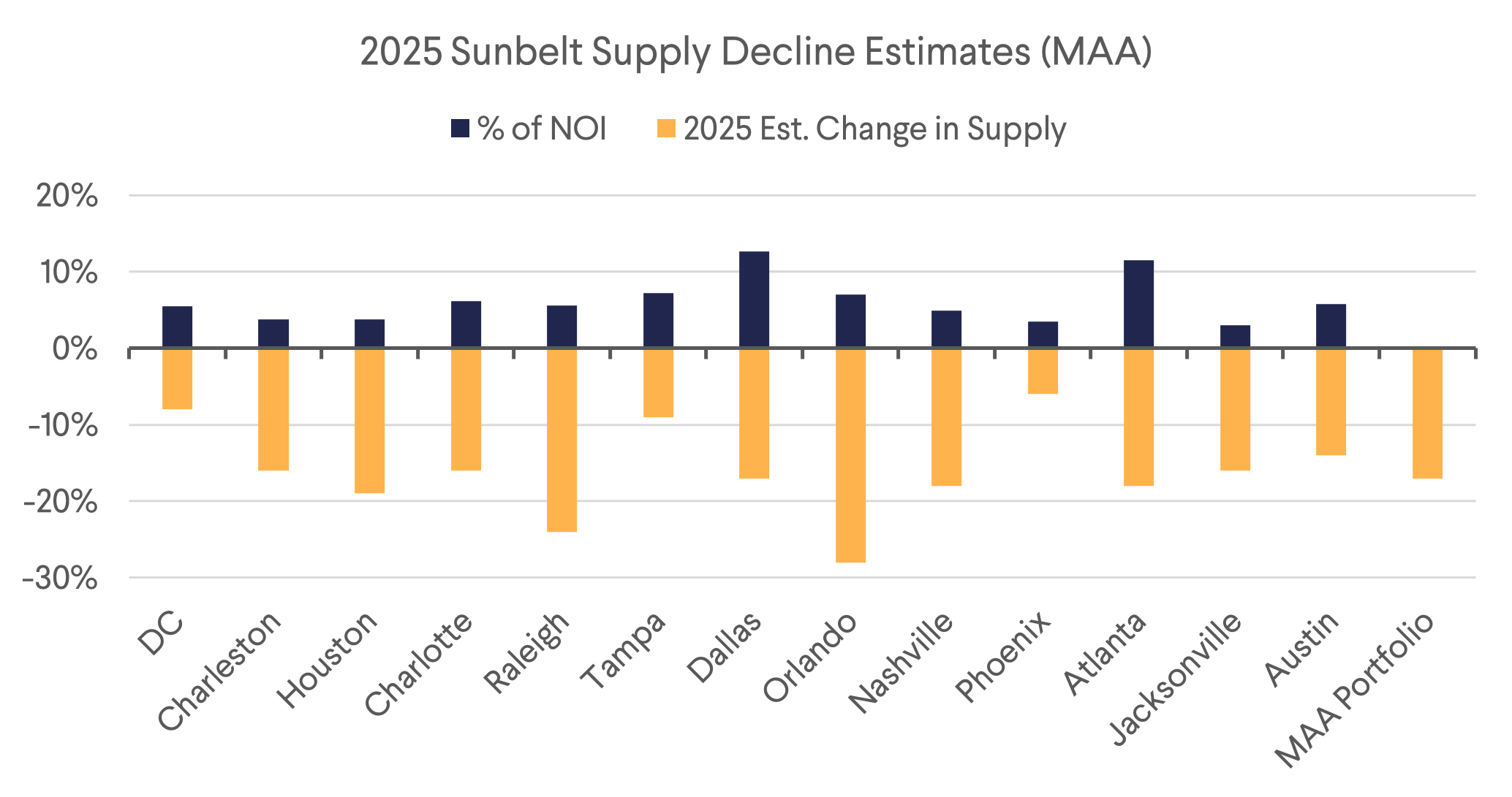2025 Sunbelt Supply Decline Estimates (MAA)