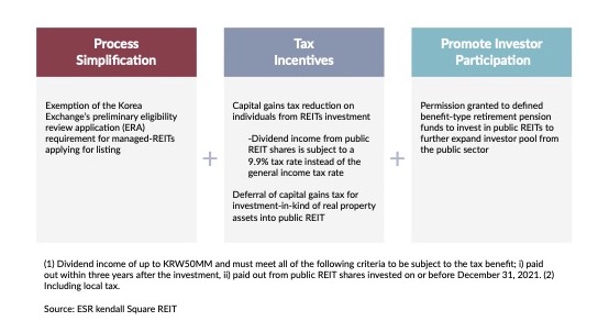 Dividend Process