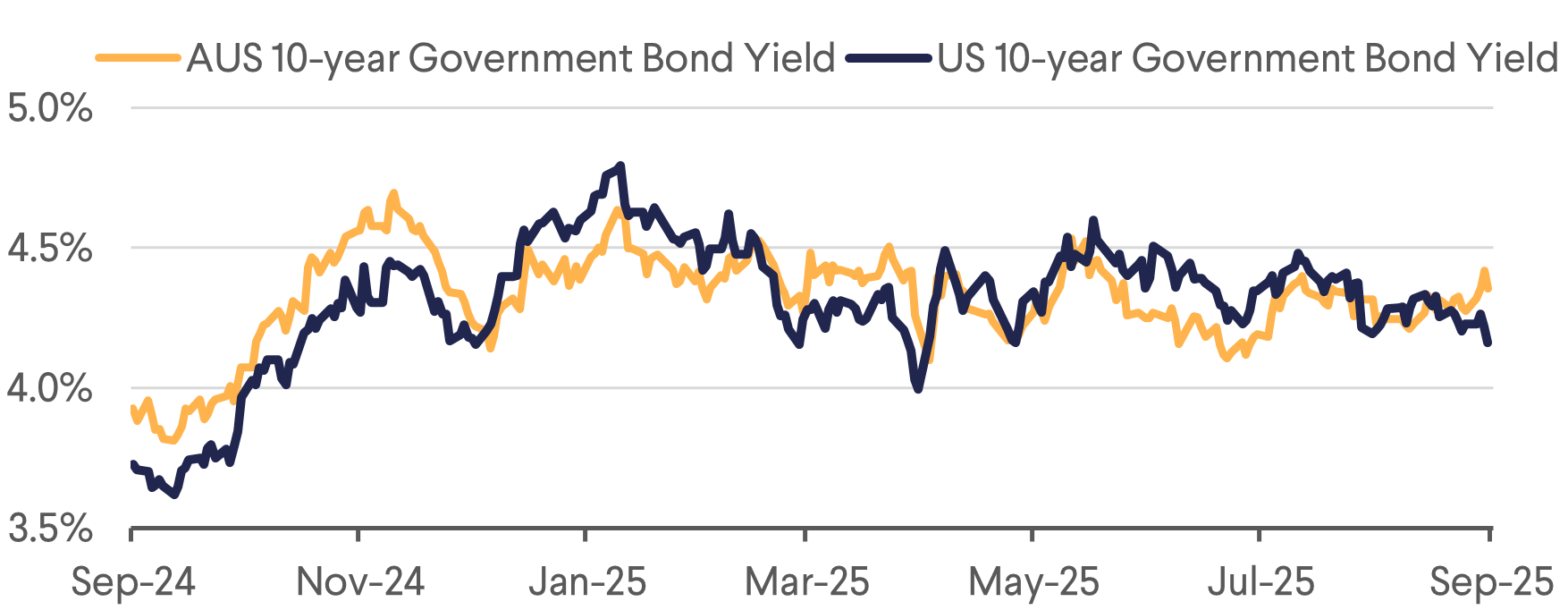 Australia and US Government Bond Yield