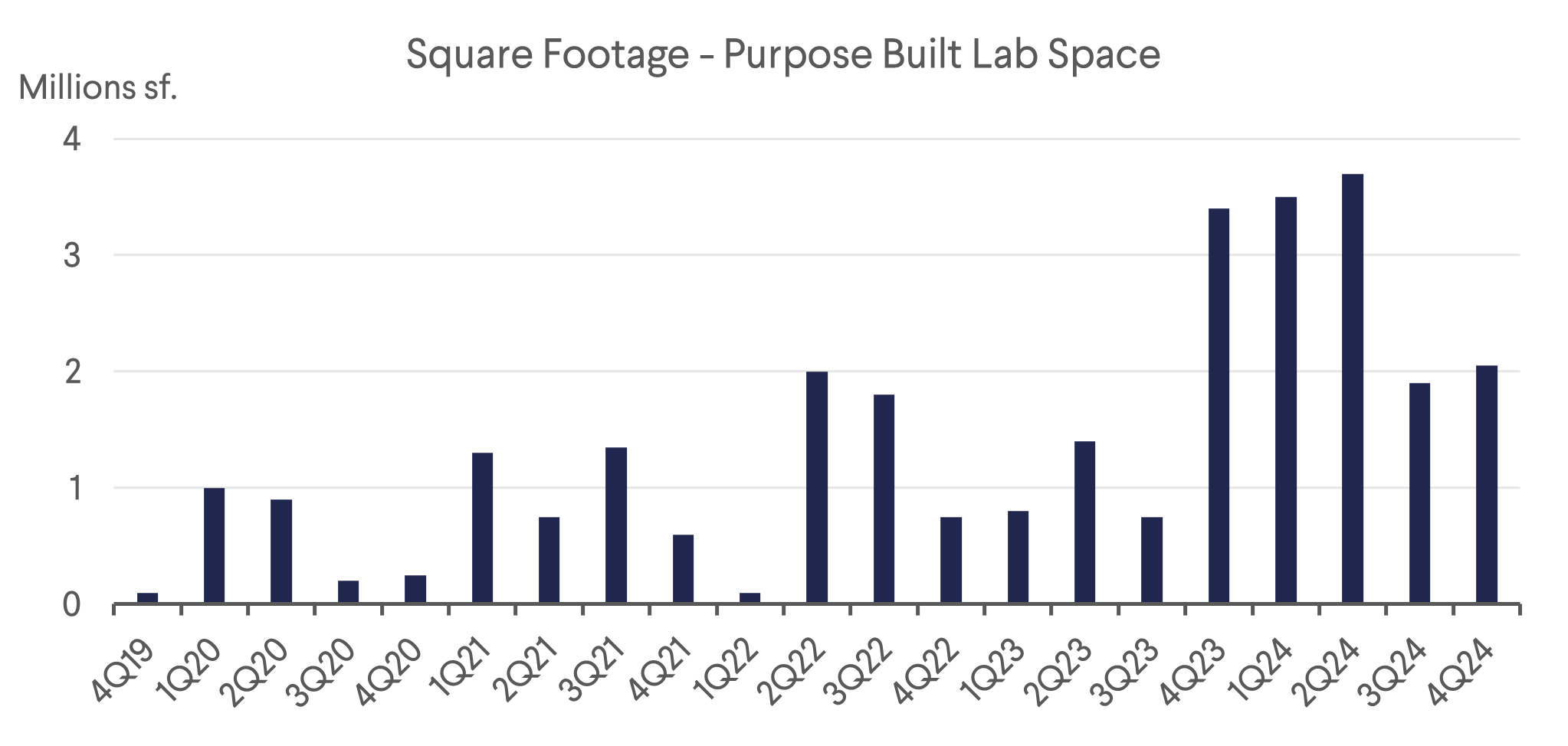 Square Footage - Purpose Built Lab Space