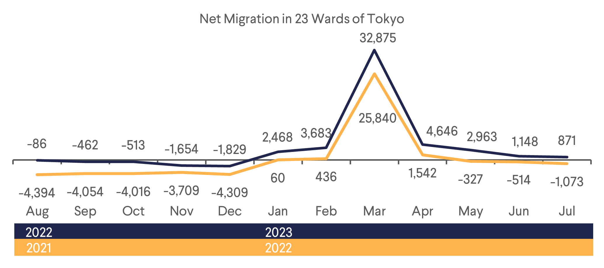 Net Migration in 23 Wards of Tokyo
