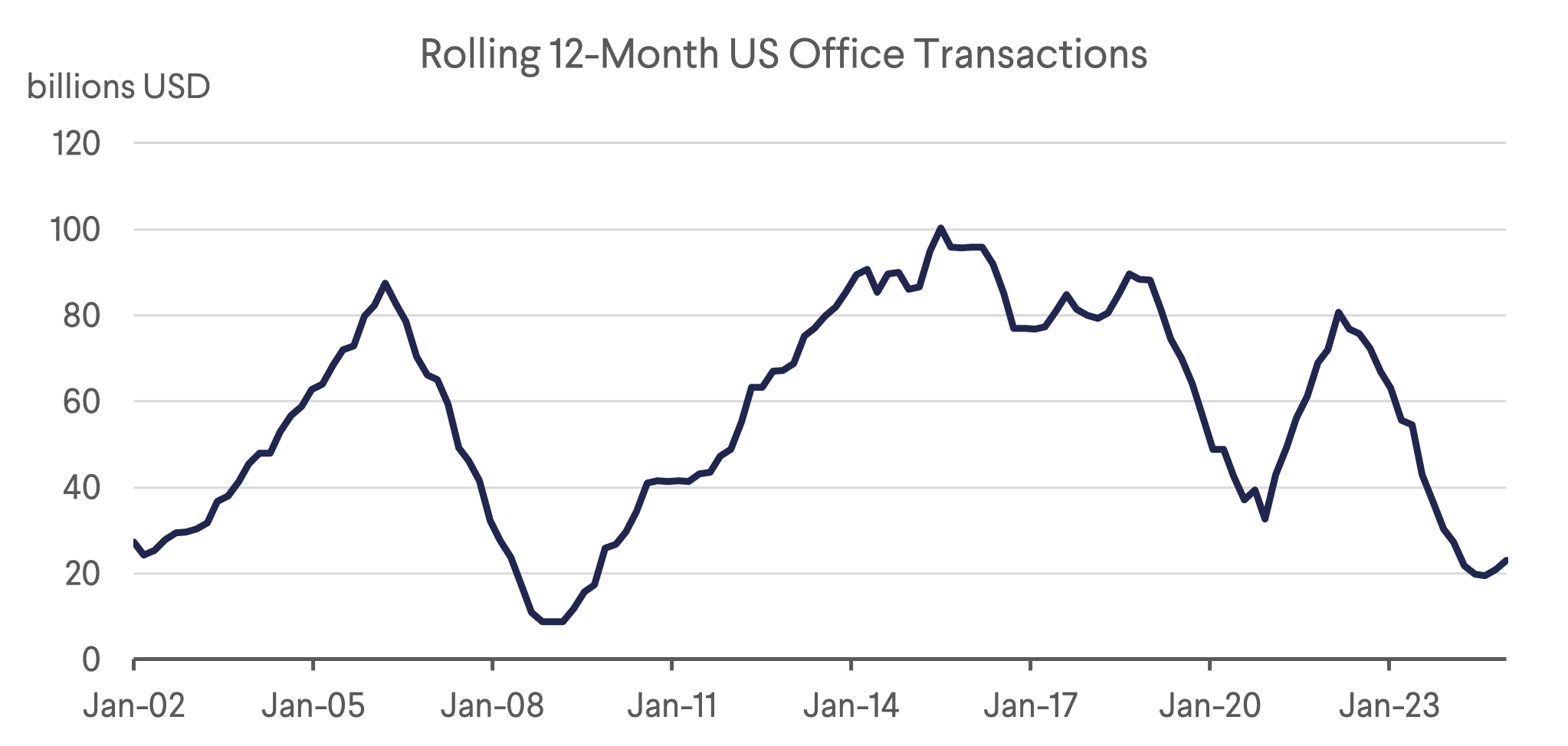 Rolling 12-Month US Office Transactions